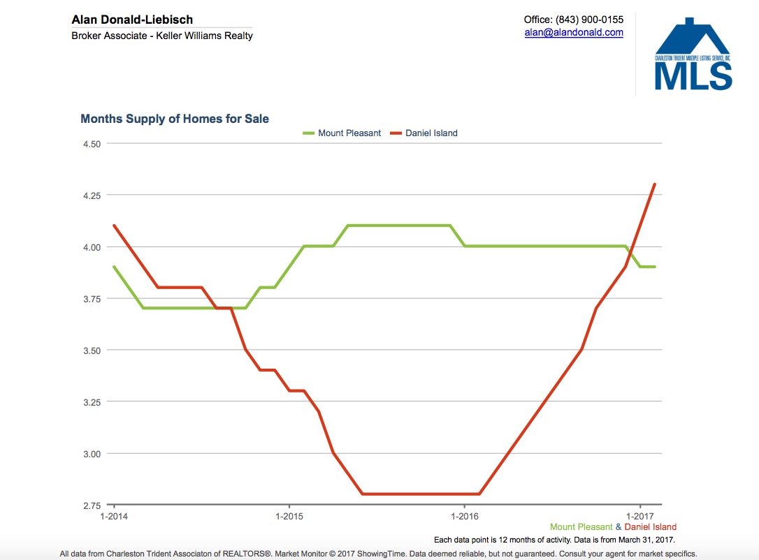 Months Supply Mount Pleasant vs Daniel Island